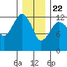 The Summit tide chart for Friday, January 22, 2021