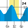 The Summit tide chart for Sunday, January 24, 2021