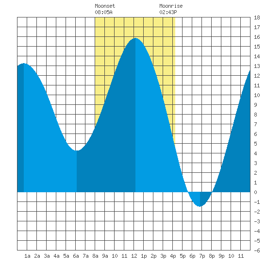 The Summit tide chart for Wednesday, January 27, 2021