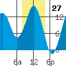 The Summit tide chart for Wednesday, January 27, 2021