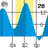 The Summit tide chart for Thursday, January 28, 2021