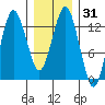 The Summit tide chart for Sunday, January 31, 2021