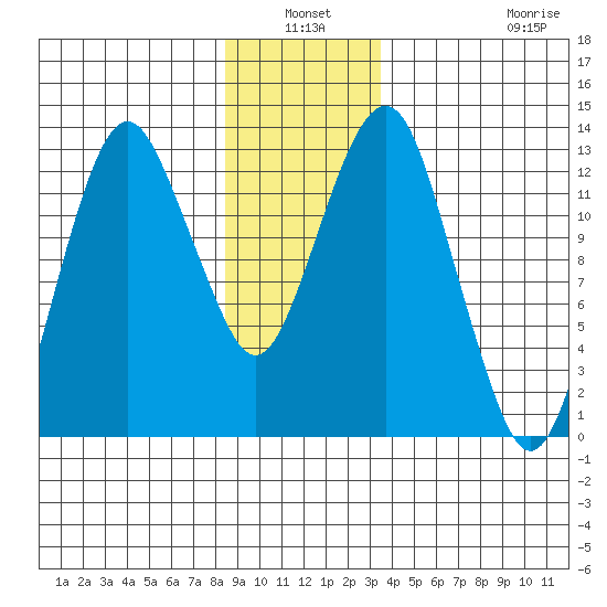 The Summit tide chart for Sunday, January 3, 2021