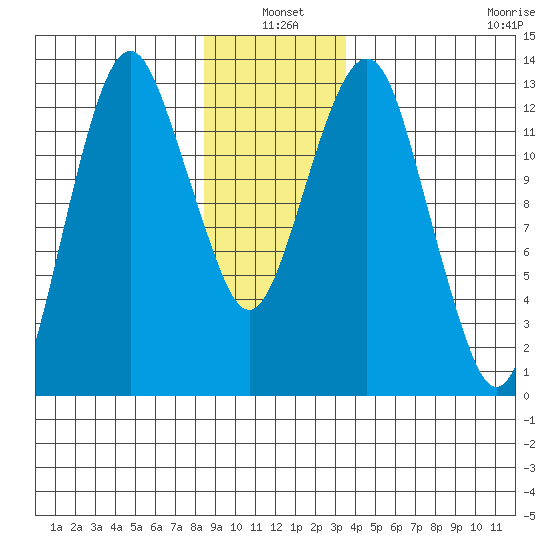 The Summit tide chart for Monday, January 4, 2021