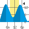 The Summit tide chart for Monday, January 4, 2021