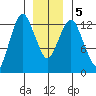 The Summit tide chart for Tuesday, January 5, 2021
