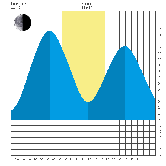 The Summit tide chart for Wednesday, January 6, 2021