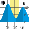 The Summit tide chart for Wednesday, January 6, 2021