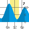 The Summit tide chart for Thursday, January 7, 2021