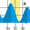 The Summit tide chart for Friday, January 8, 2021