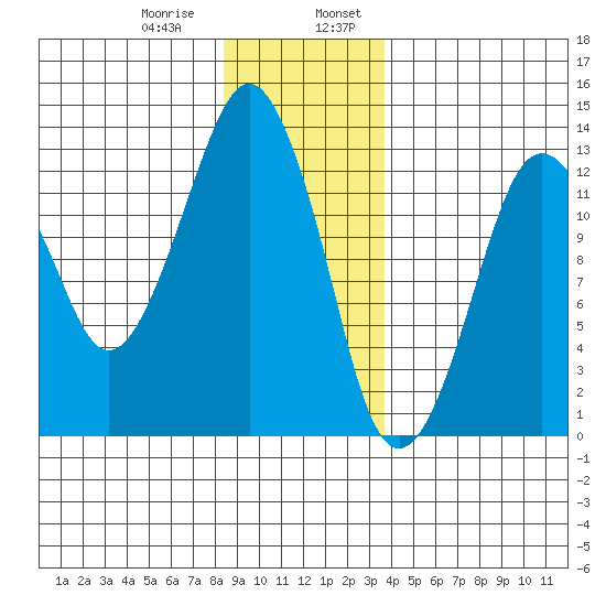 The Summit tide chart for Saturday, January 9, 2021