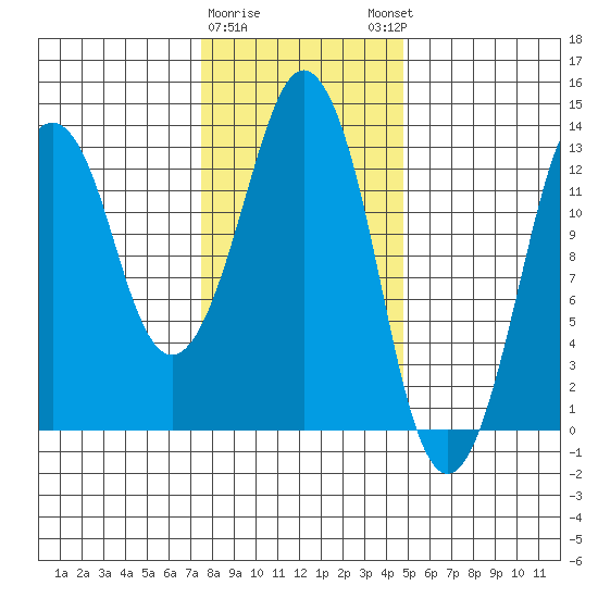 The Summit tide chart for Wednesday, February 10, 2021