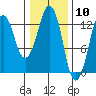 The Summit tide chart for Wednesday, February 10, 2021