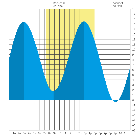 The Summit tide chart for Sunday, February 14, 2021