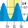 The Summit tide chart for Sunday, February 14, 2021