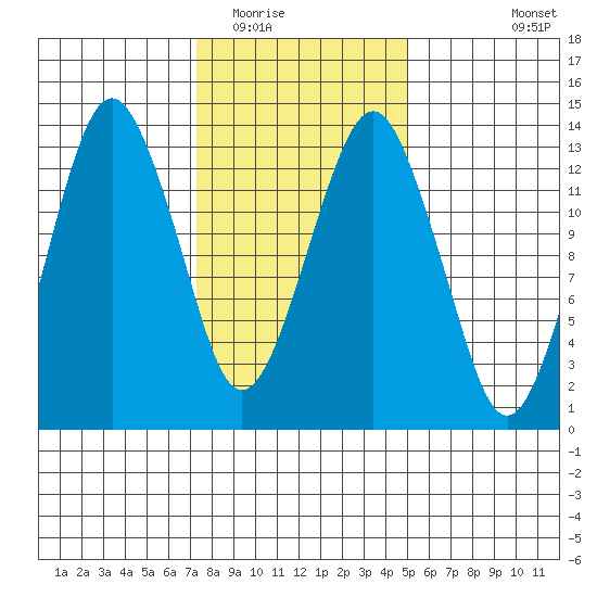 The Summit tide chart for Monday, February 15, 2021