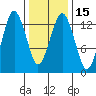 The Summit tide chart for Monday, February 15, 2021