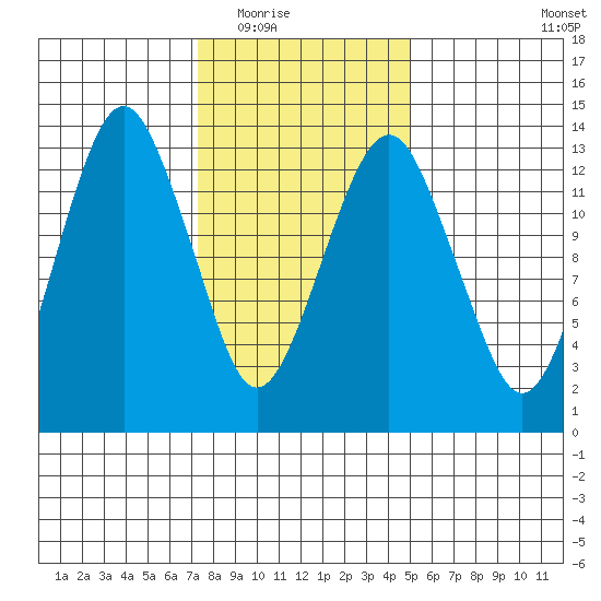 The Summit tide chart for Tuesday, February 16, 2021