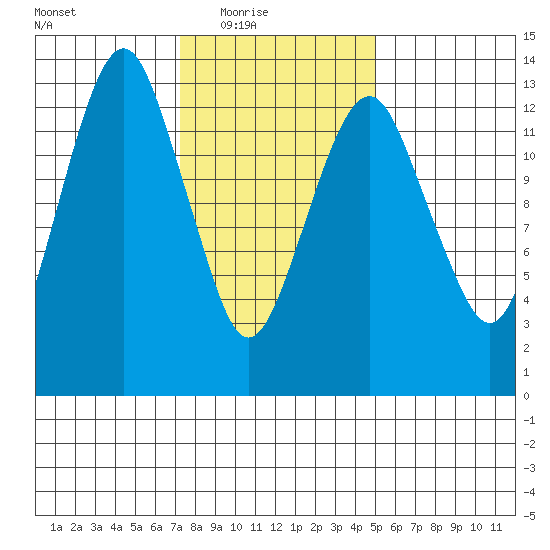 The Summit tide chart for Wednesday, February 17, 2021