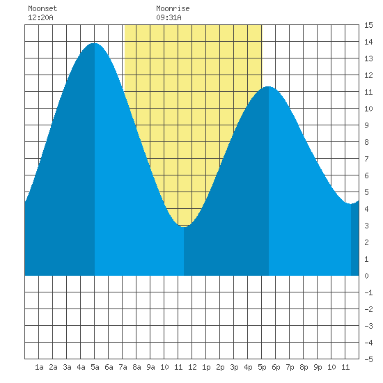The Summit tide chart for Thursday, February 18, 2021