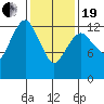 The Summit tide chart for Friday, February 19, 2021