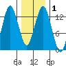 The Summit tide chart for Monday, February 1, 2021