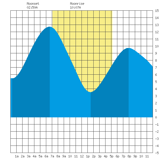 The Summit tide chart for Saturday, February 20, 2021