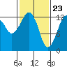 The Summit tide chart for Tuesday, February 23, 2021