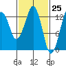The Summit tide chart for Thursday, February 25, 2021