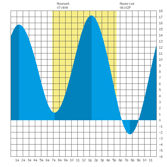 The Summit tide chart for Saturday, February 27, 2021