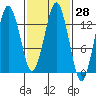 The Summit tide chart for Sunday, February 28, 2021