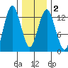 The Summit tide chart for Tuesday, February 2, 2021