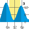 The Summit tide chart for Wednesday, February 3, 2021