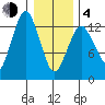The Summit tide chart for Thursday, February 4, 2021