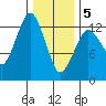 The Summit tide chart for Friday, February 5, 2021