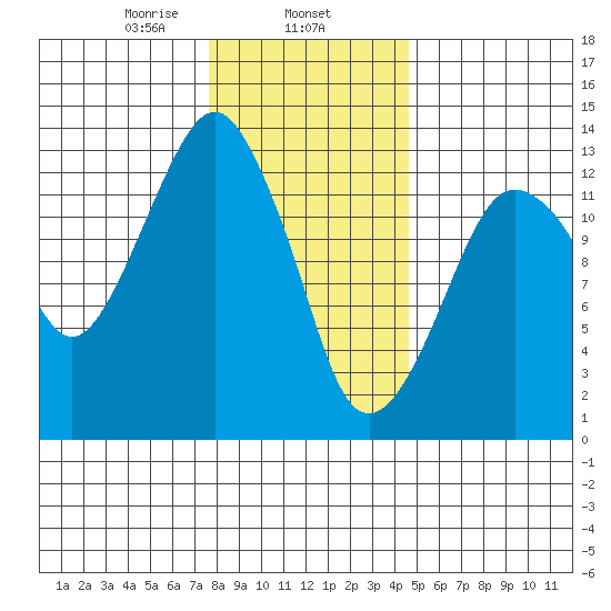The Summit tide chart for Saturday, February 6, 2021