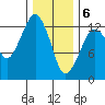 The Summit tide chart for Saturday, February 6, 2021
