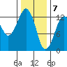The Summit tide chart for Sunday, February 7, 2021