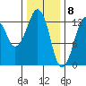 The Summit tide chart for Monday, February 8, 2021