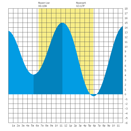The Summit tide chart for Wednesday, March 10, 2021