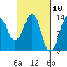 The Summit tide chart for Wednesday, March 10, 2021