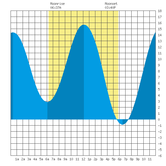 The Summit tide chart for Thursday, March 11, 2021