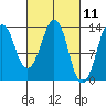 The Summit tide chart for Thursday, March 11, 2021