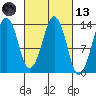 The Summit tide chart for Saturday, March 13, 2021