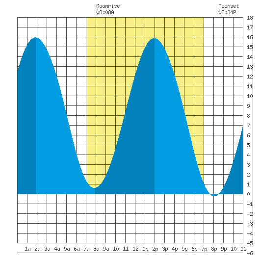 The Summit tide chart for Sunday, March 14, 2021