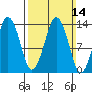 The Summit tide chart for Sunday, March 14, 2021