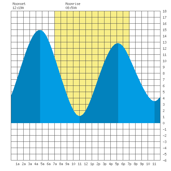 The Summit tide chart for Thursday, March 18, 2021