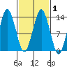 The Summit tide chart for Monday, March 1, 2021
