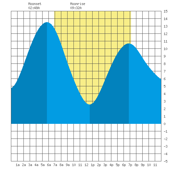 The Summit tide chart for Saturday, March 20, 2021