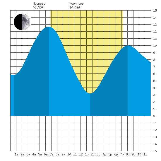The Summit tide chart for Sunday, March 21, 2021